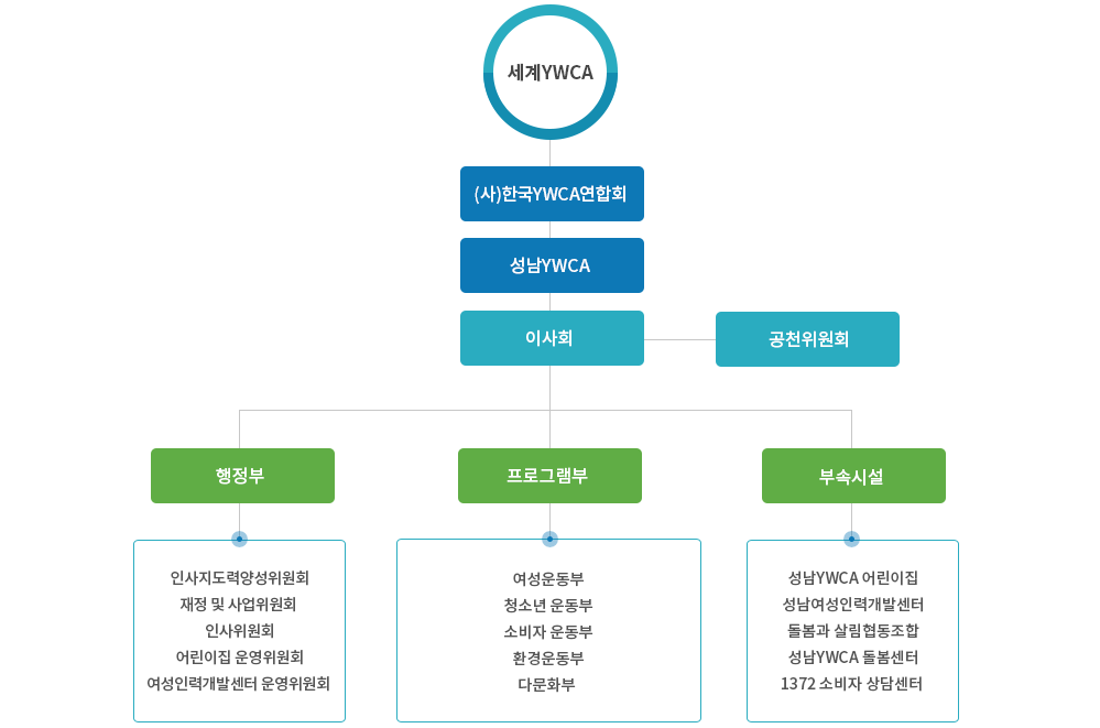 조직도